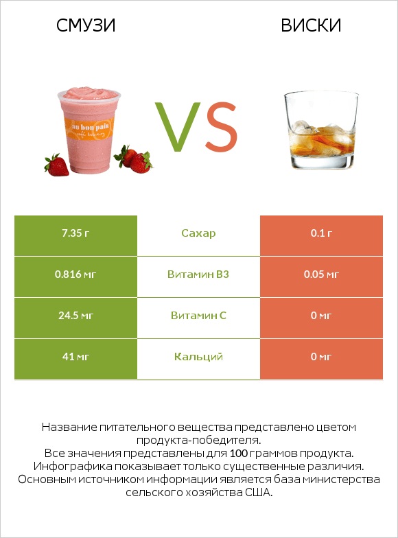 Смузи vs Виски infographic