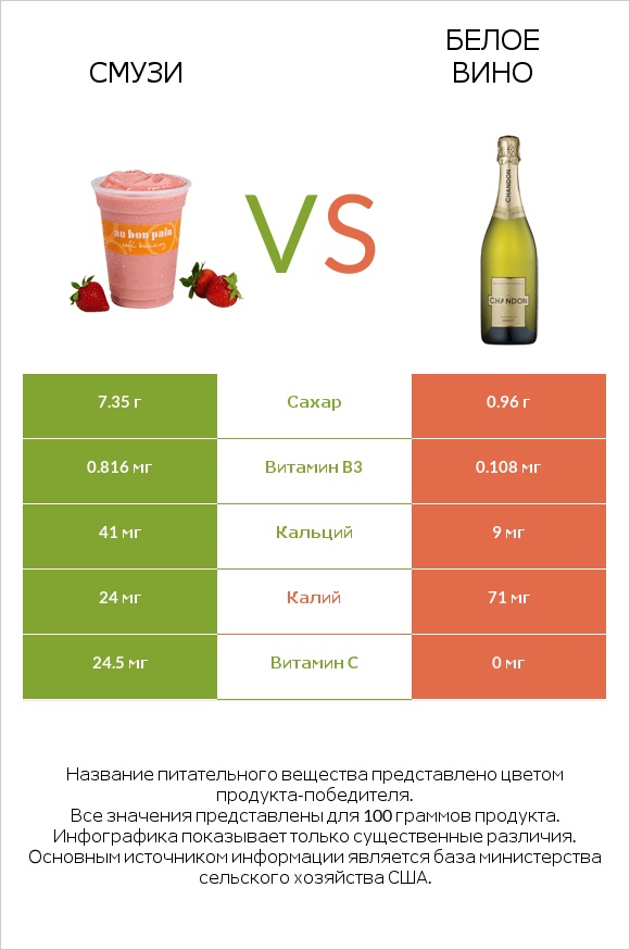 Смузи vs Белое вино infographic