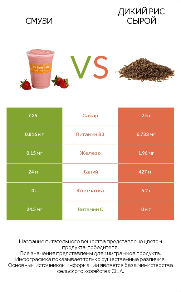 Смузи vs Дикий рис сырой infographic