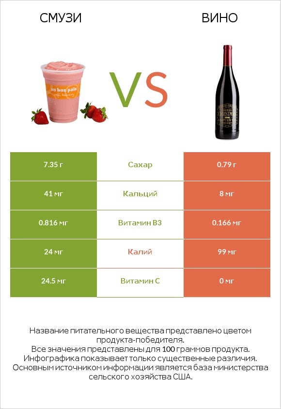 Смузи vs Вино infographic