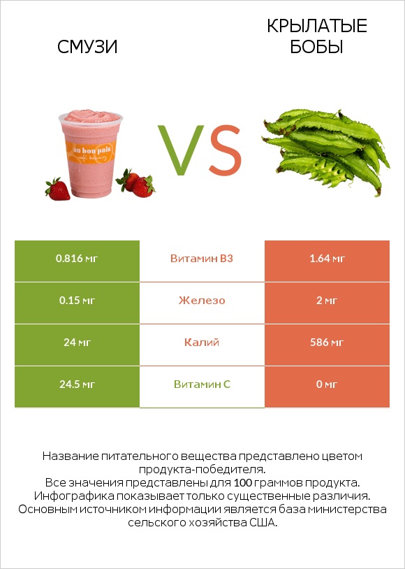 Смузи vs Крылатые бобы infographic