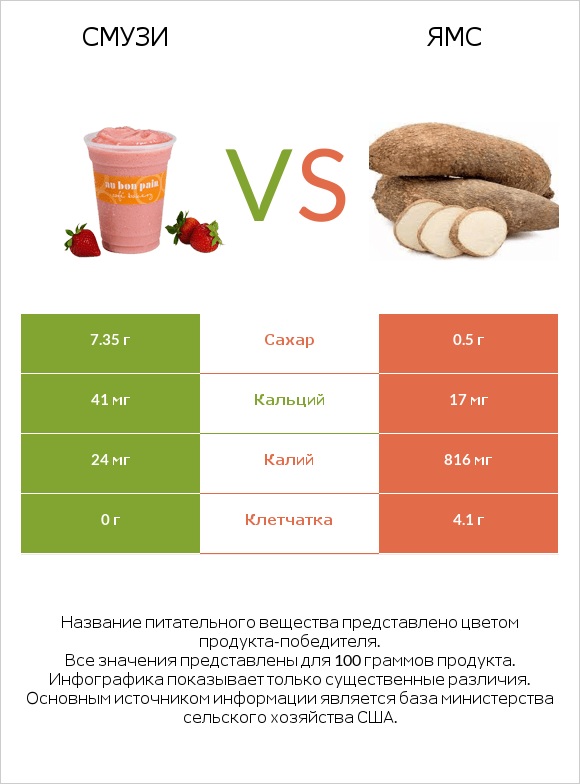 Смузи vs Ямс infographic