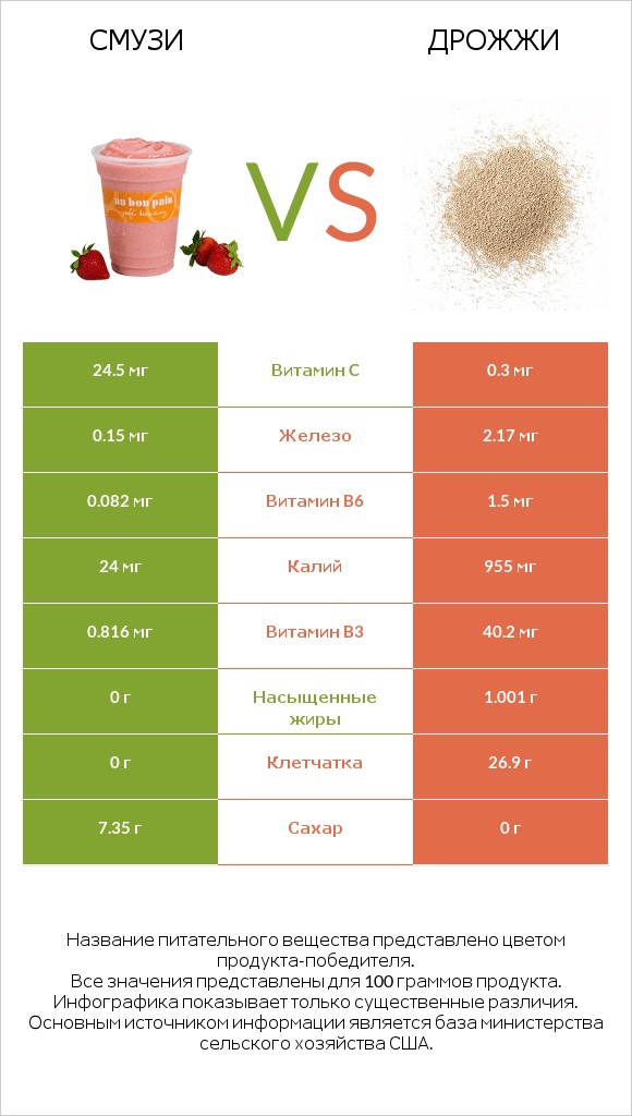 Смузи vs Дрожжи infographic