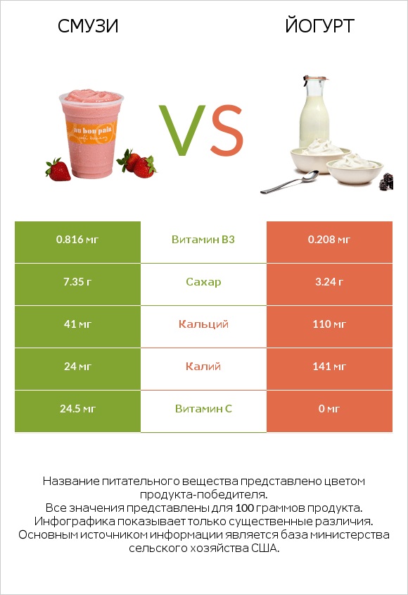 Смузи vs Йогурт infographic