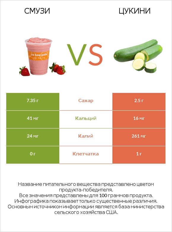 Смузи vs Цукини infographic