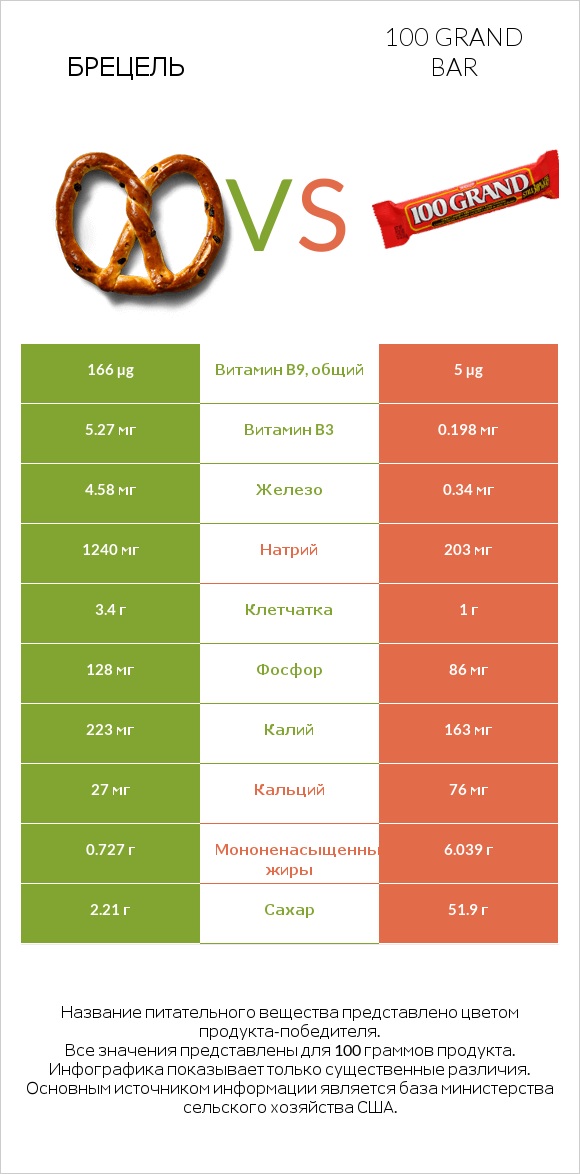 Брецель vs 100 grand bar infographic