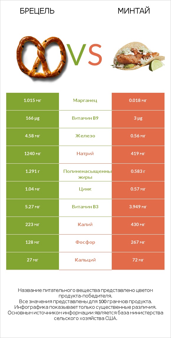 Брецель vs Минтай infographic