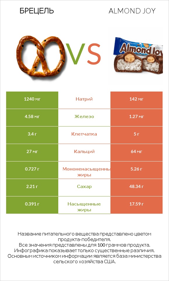 Брецель vs Almond joy infographic