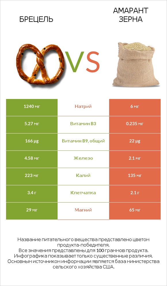 Брецель vs Амарант зерна infographic