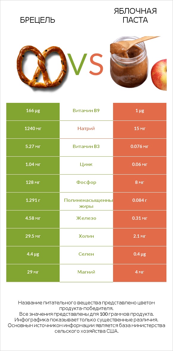 Брецель vs Яблочная паста infographic