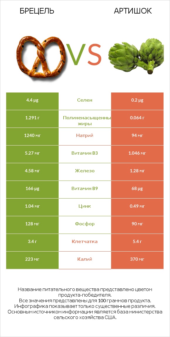 Брецель vs Артишок infographic