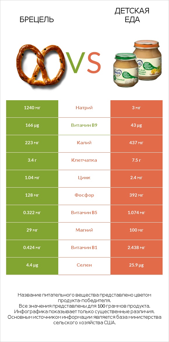 Брецель vs Детская еда infographic