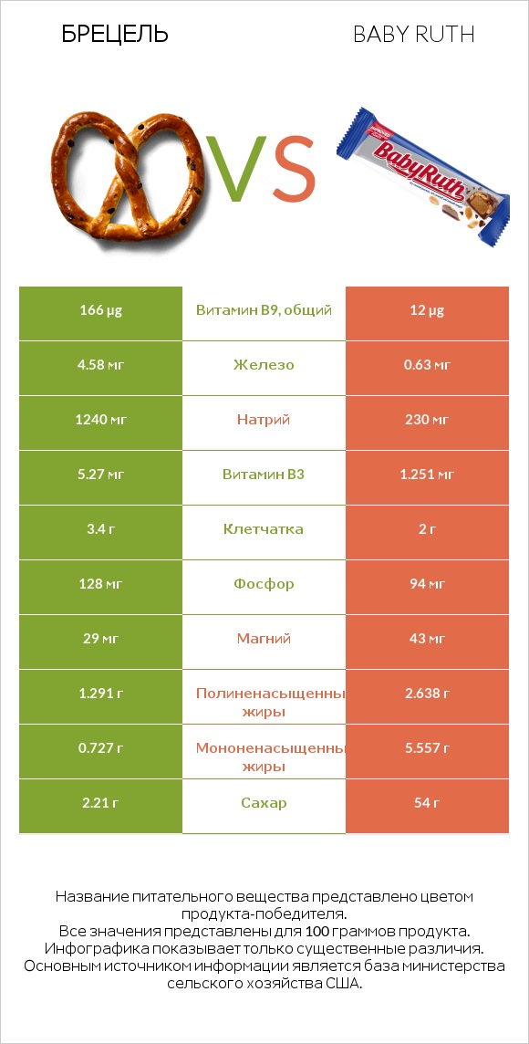 Брецель vs Baby ruth infographic