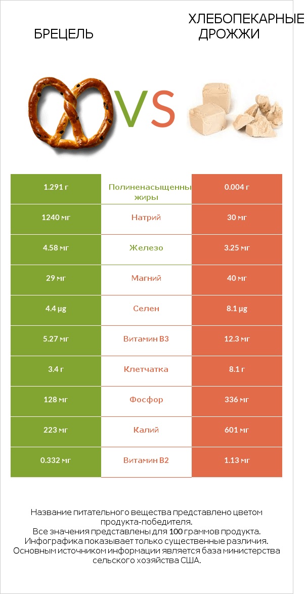 Брецель vs Хлебопекарные дрожжи infographic