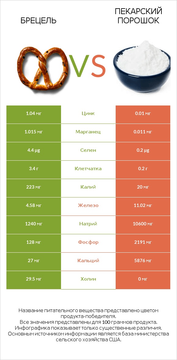 Брецель vs Пекарский порошок infographic