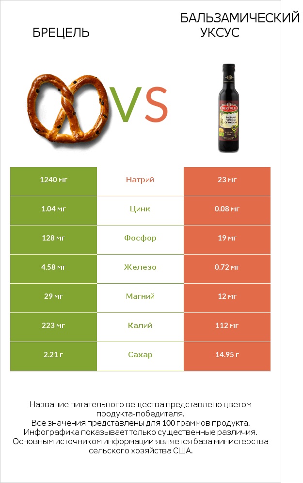 Брецель vs Бальзамический уксус infographic