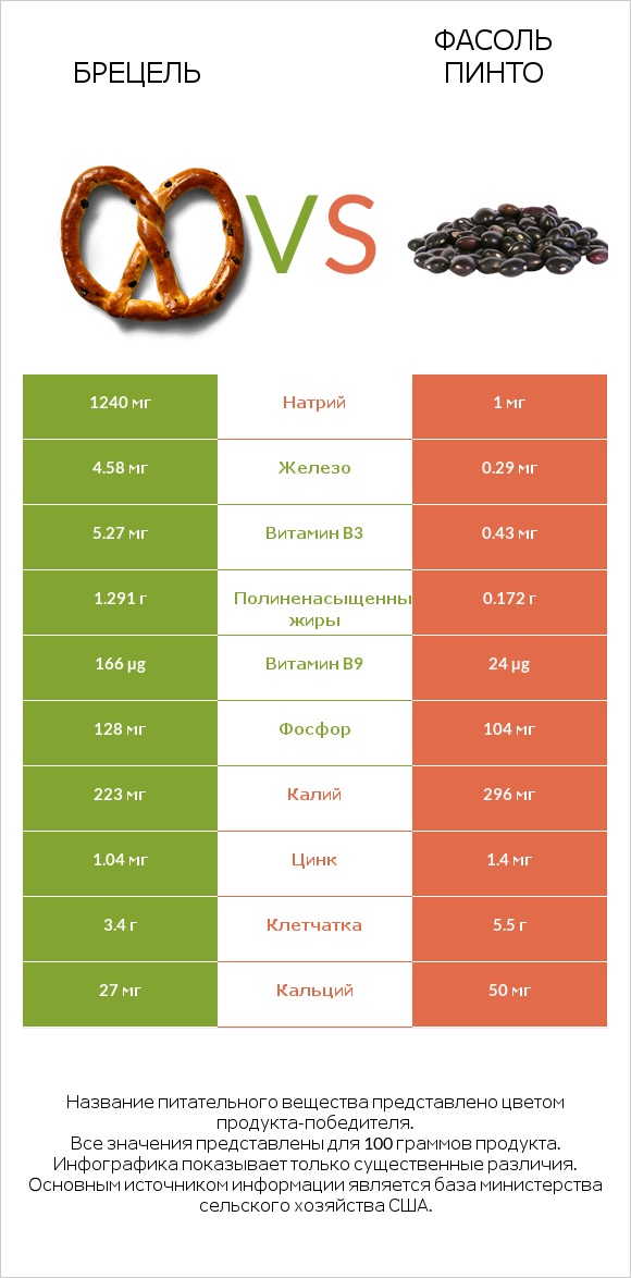 Брецель vs Фасоль пинто сырой infographic