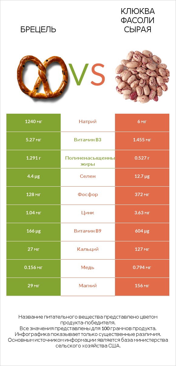 Брецель vs Клюква фасоли сырая infographic