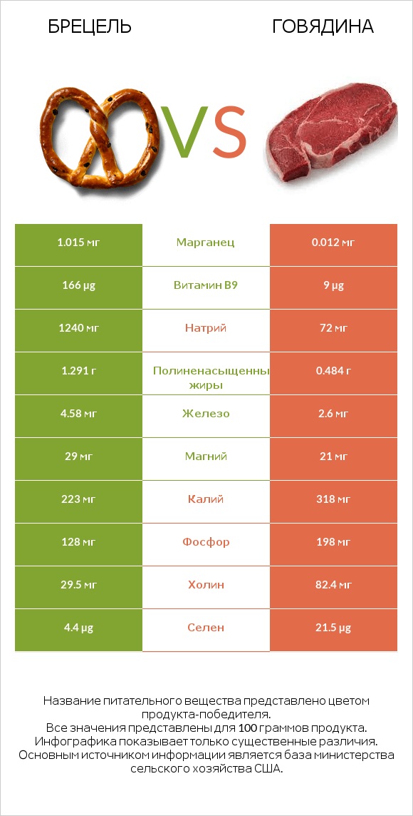 Брецель vs Говядина infographic