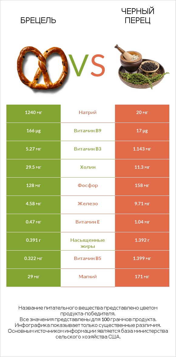 Брецель vs Черный перец infographic