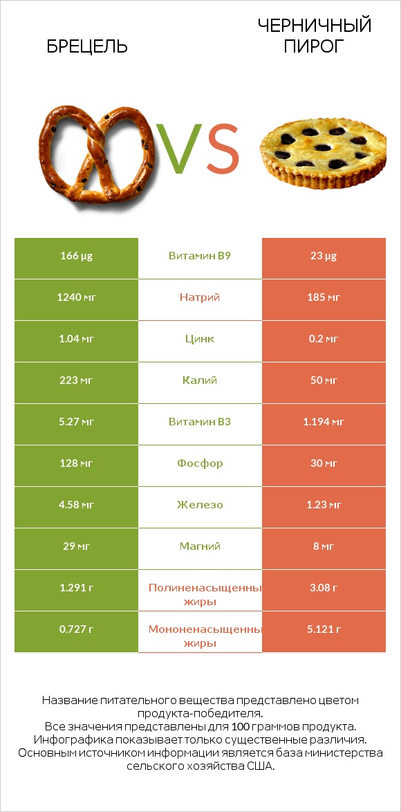 Брецель vs Черничный пирог infographic