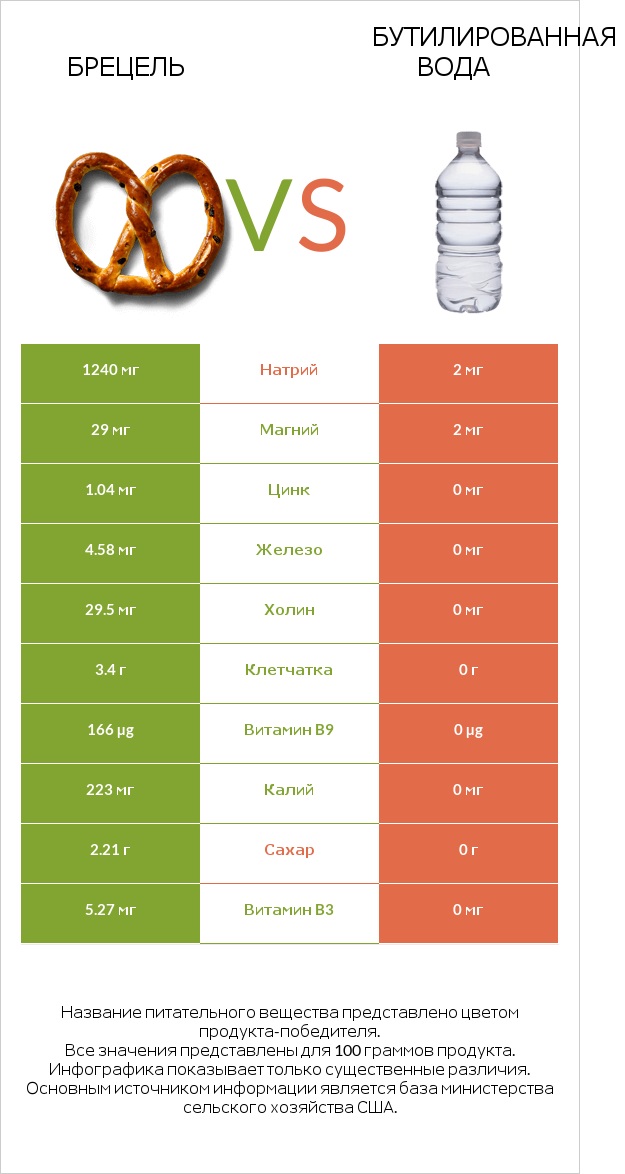 Брецель vs Бутилированная вода infographic