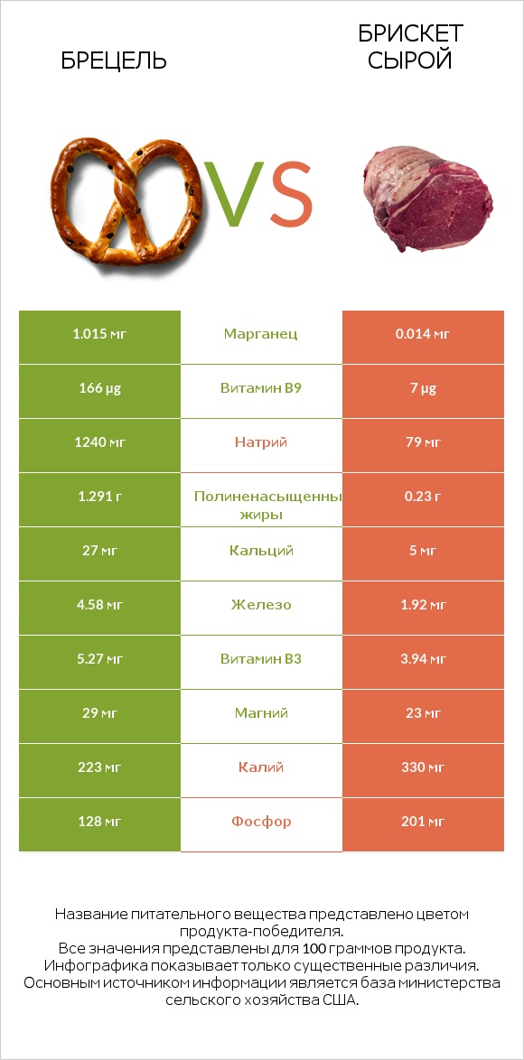 Брецель vs Брискет сырой infographic