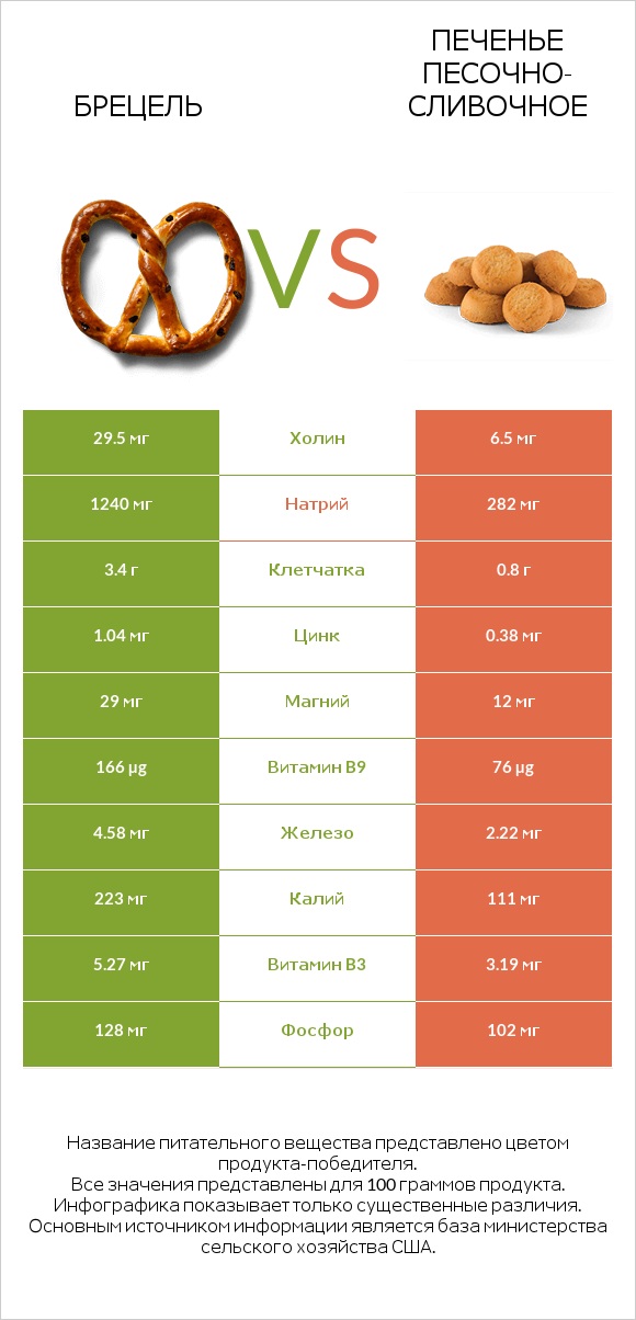 Брецель vs Печенье песочно-сливочное infographic