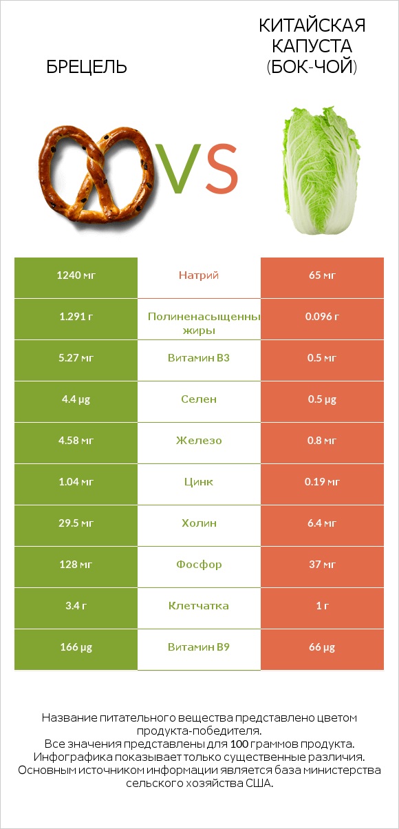 Брецель vs Китайская капуста (Бок-чой) infographic