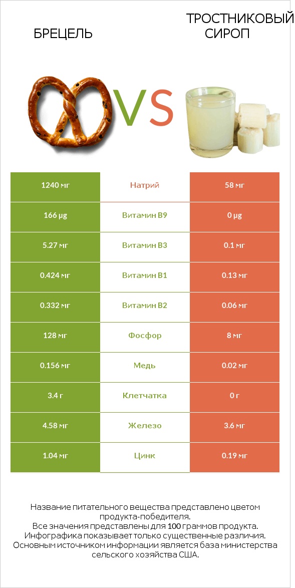 Брецель vs Тростниковый сироп infographic