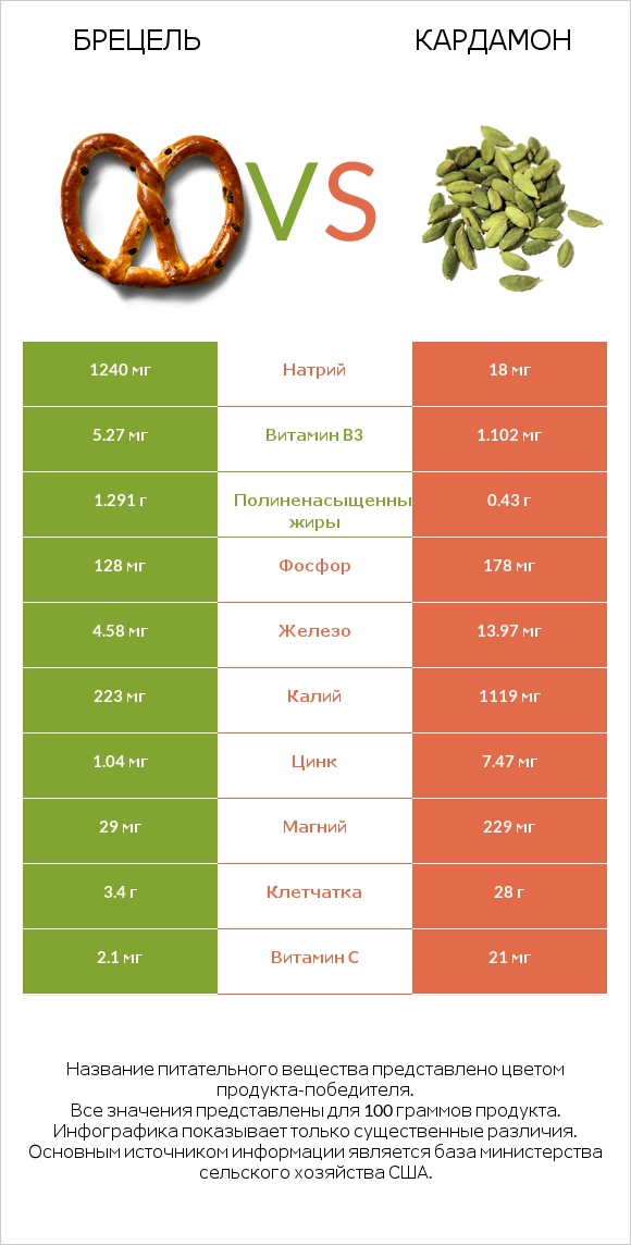 Брецель vs Кардамон infographic