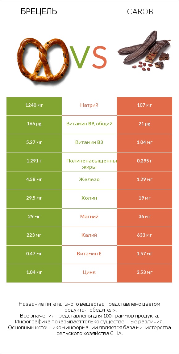 Брецель vs Carob infographic