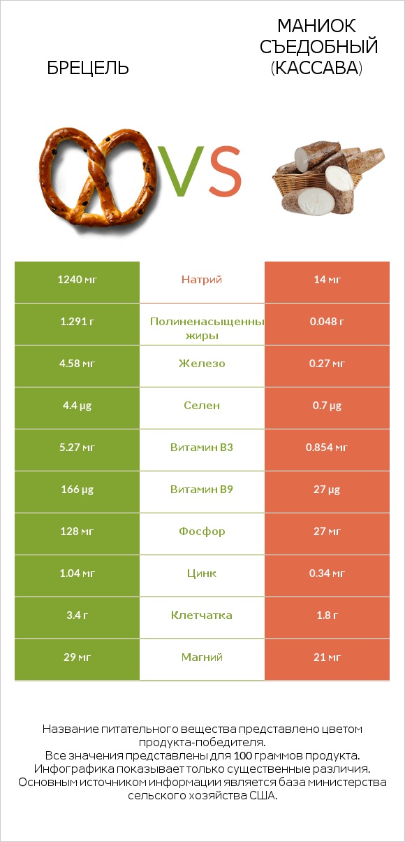 Брецель vs Маниок съедобный (кассава) infographic