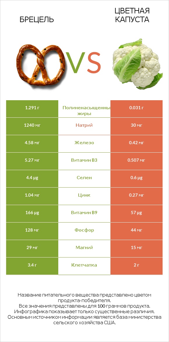 Брецель vs Цветная капуста infographic