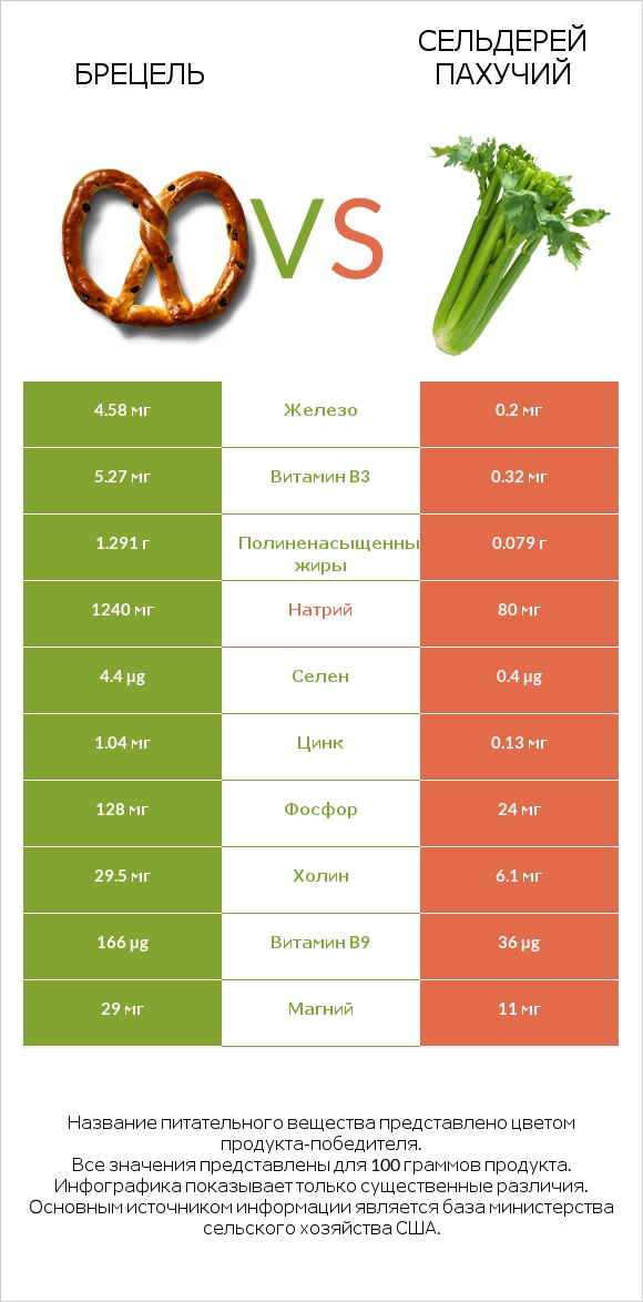 Брецель vs Сельдерей пахучий infographic