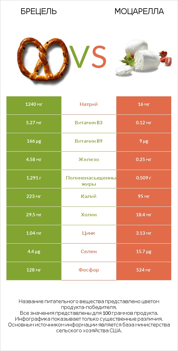 Брецель vs Моцарелла infographic