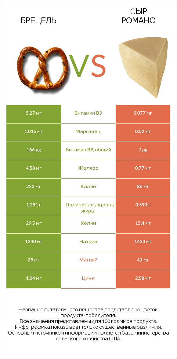 Брецель vs Cыр Романо infographic