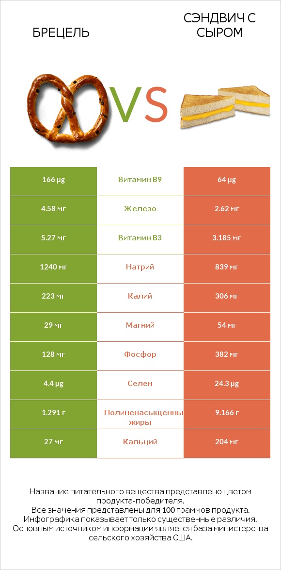 Брецель vs Сэндвич с сыром infographic
