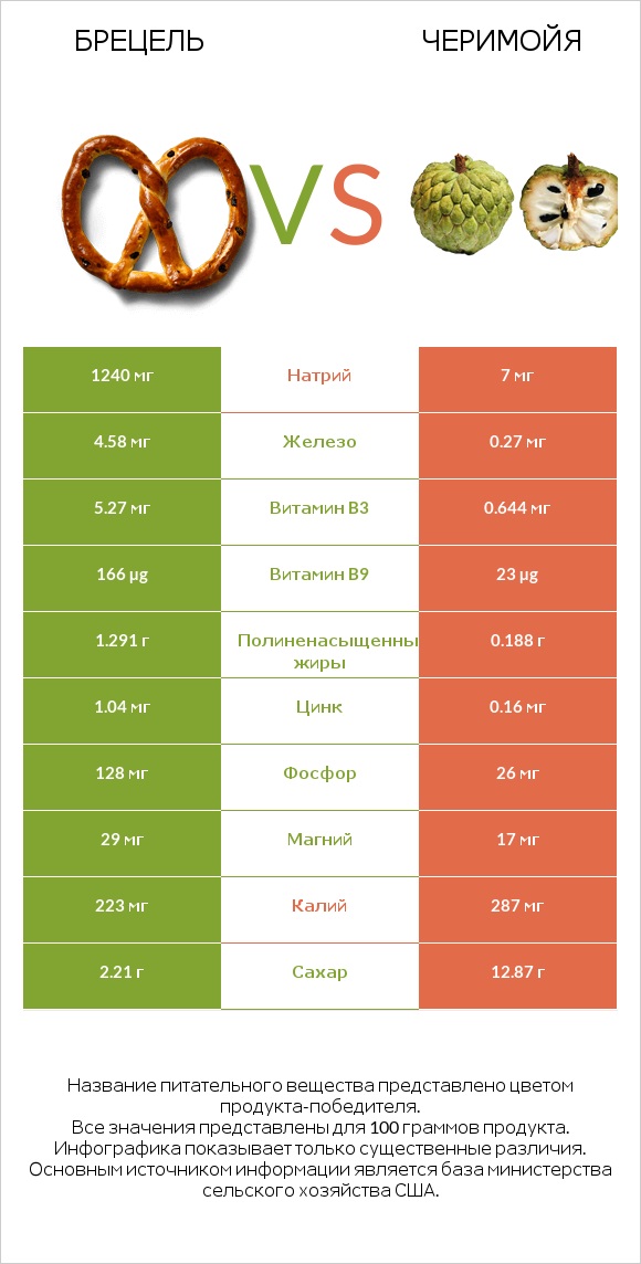 Брецель vs Черимойя infographic