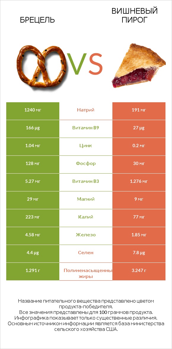 Брецель vs Вишневый пирог infographic