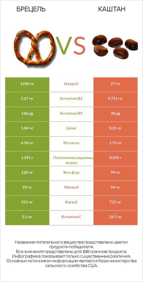 Брецель vs Каштан infographic