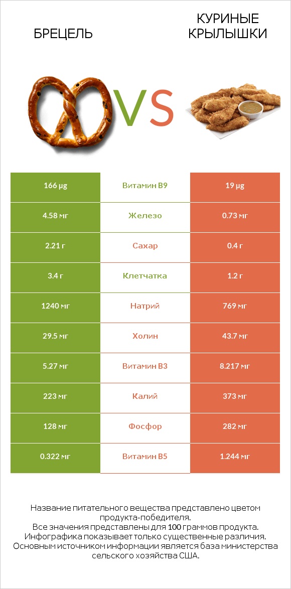 Брецель vs Куриные крылышки infographic