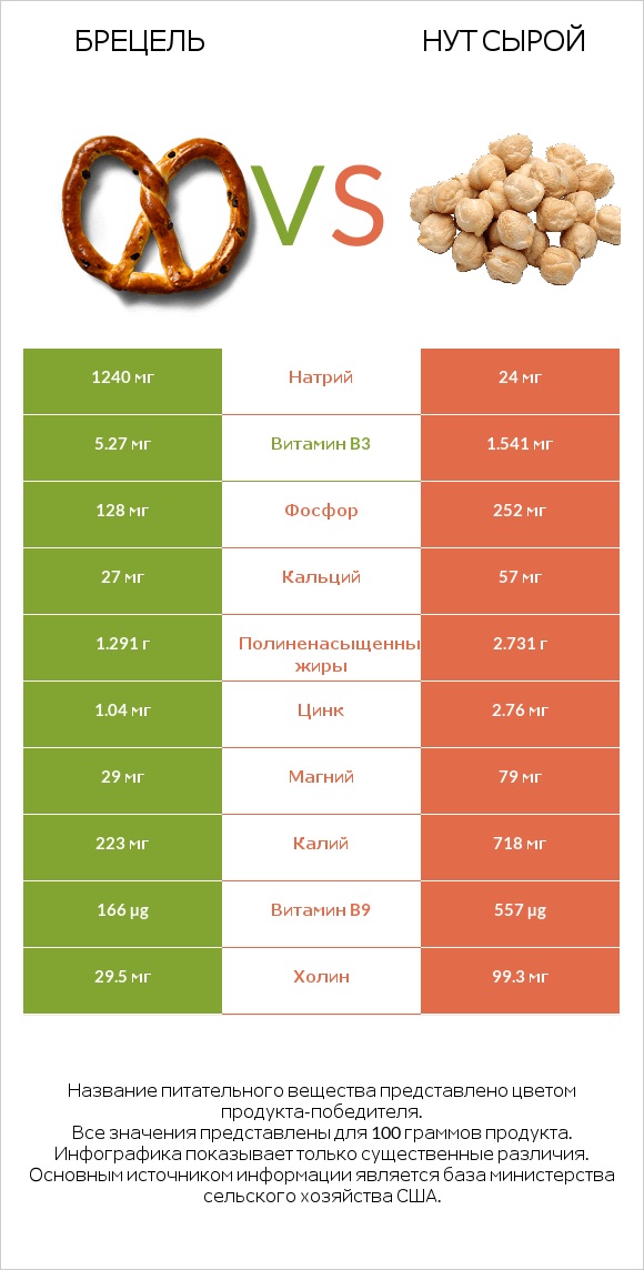 Брецель vs Нут сырой infographic