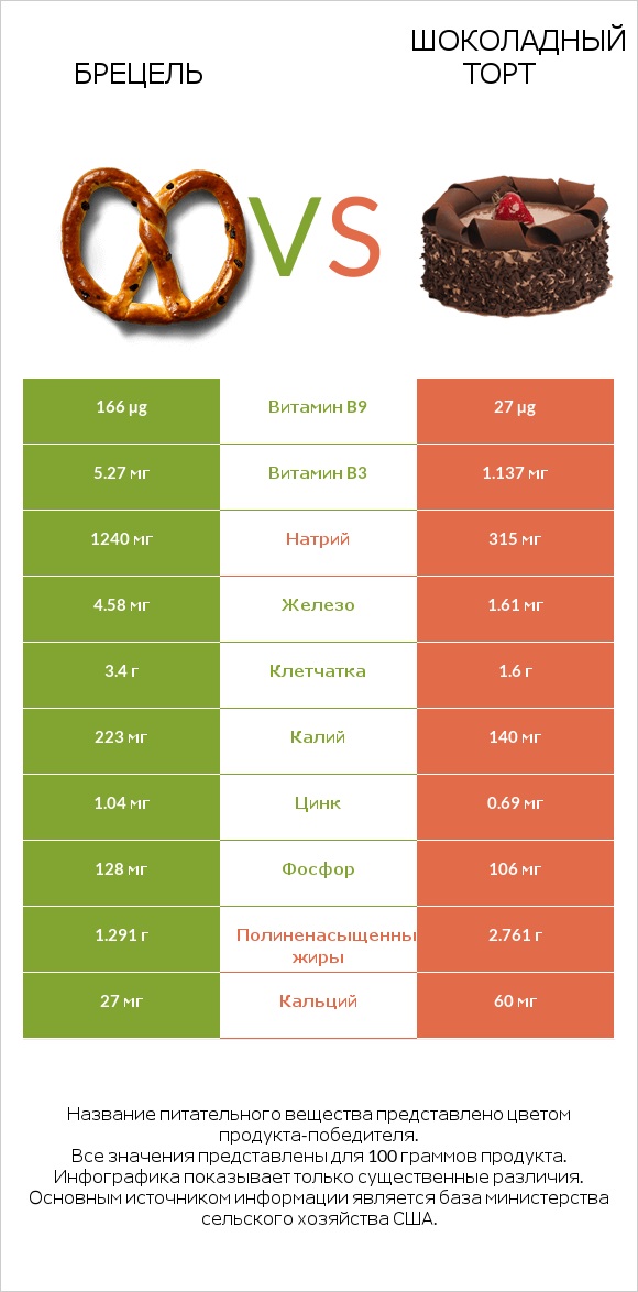 Брецель vs Шоколадный торт infographic