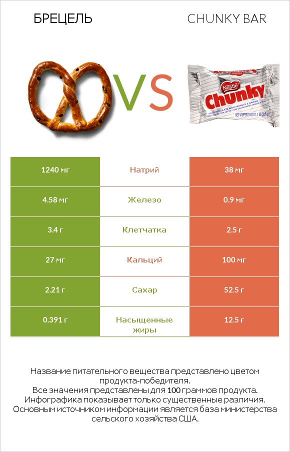 Брецель vs Chunky bar infographic