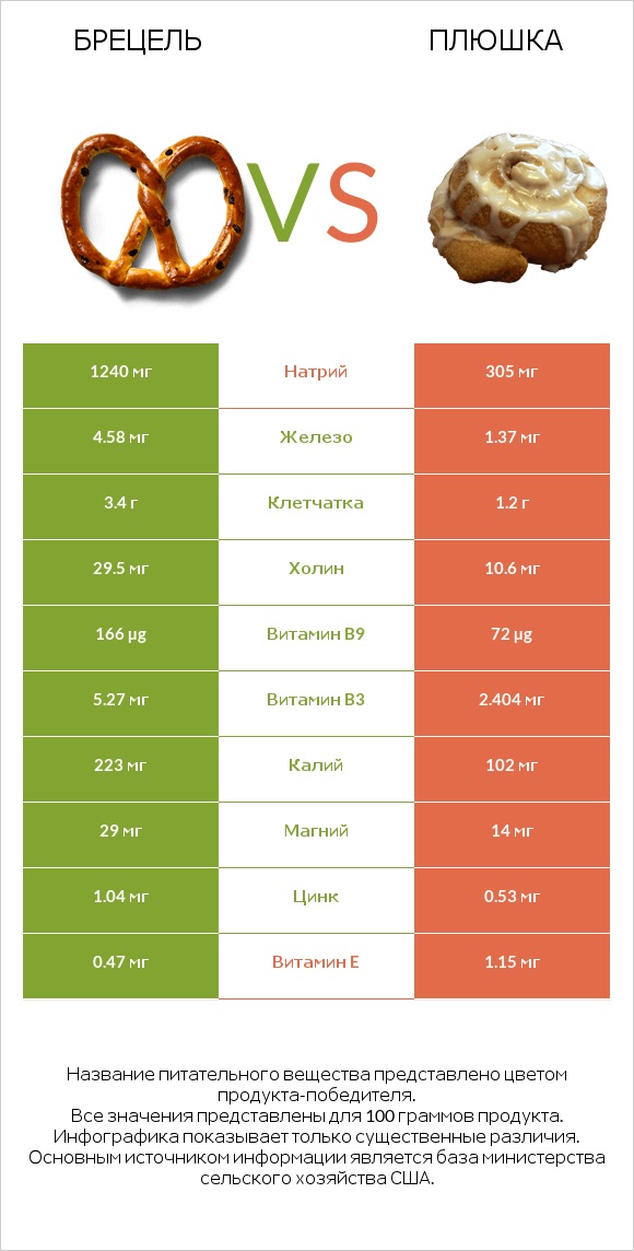 Брецель vs Плюшка infographic