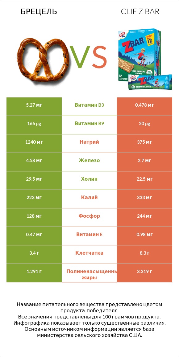 Брецель vs Clif Z bar infographic