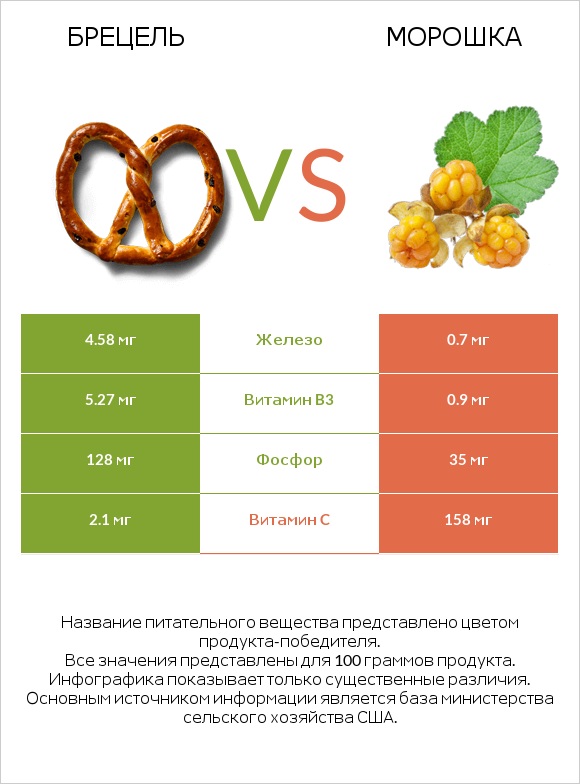 Брецель vs Морошка infographic