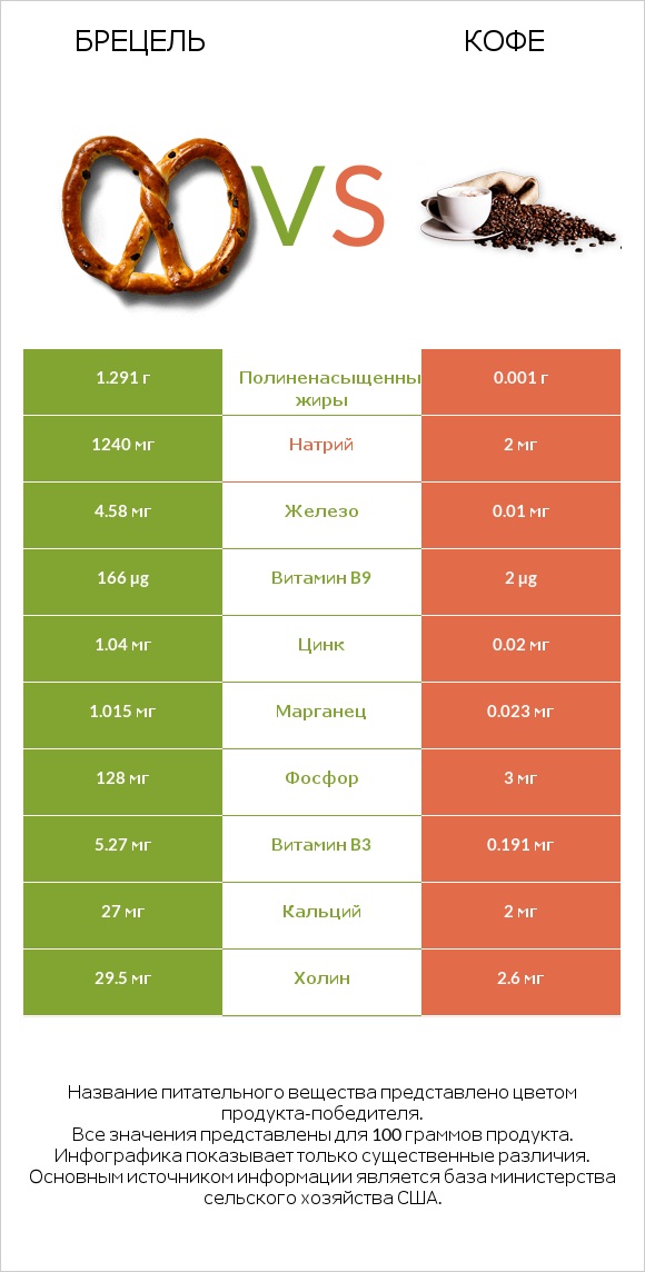 Брецель vs Кофе infographic