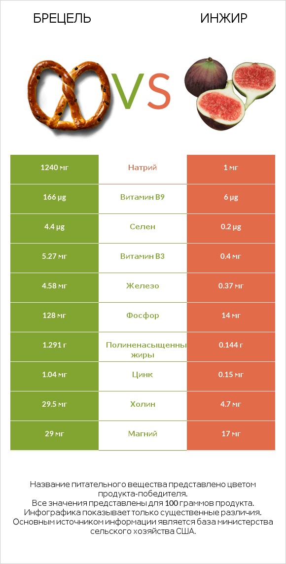 Брецель vs Инжир infographic
